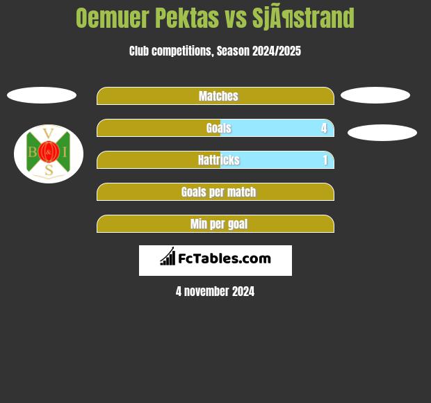 Oemuer Pektas vs SjÃ¶strand h2h player stats