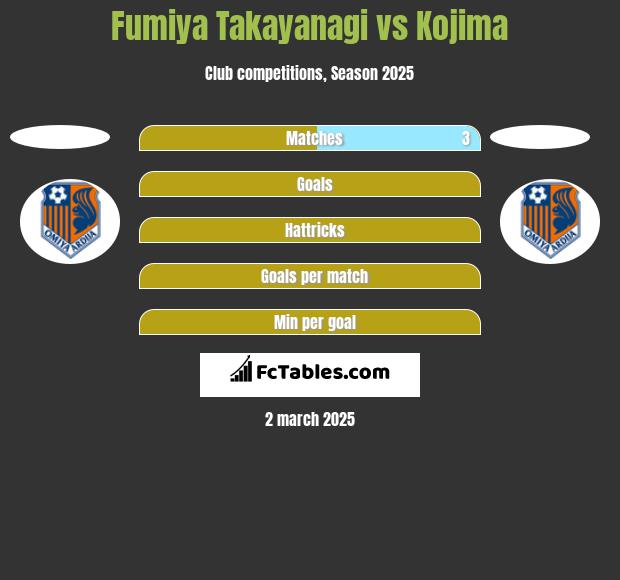 Fumiya Takayanagi vs Kojima h2h player stats