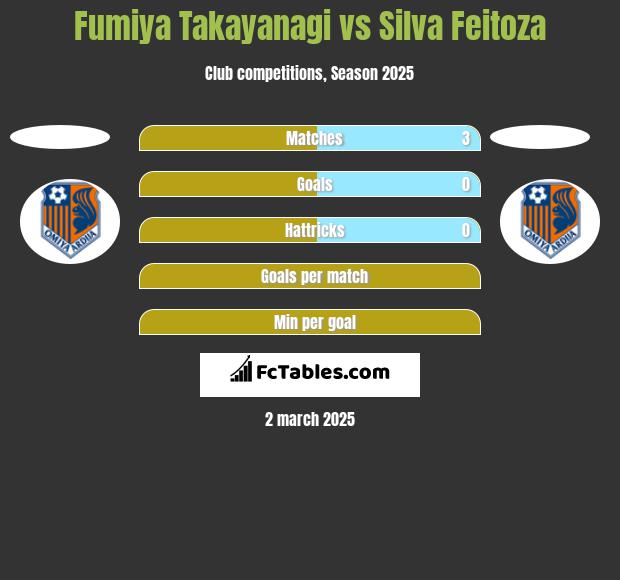 Fumiya Takayanagi vs Silva Feitoza h2h player stats