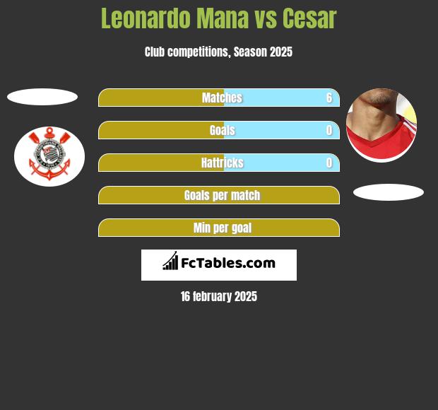 Leonardo Mana vs Cesar h2h player stats