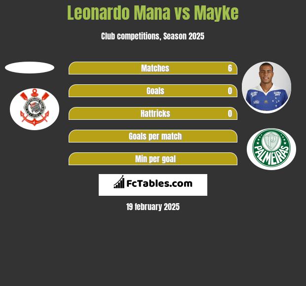 Leonardo Mana vs Mayke h2h player stats