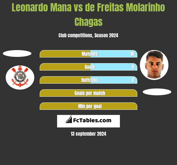 Leonardo Mana vs de Freitas Molarinho Chagas h2h player stats