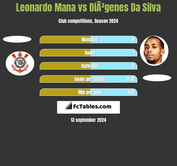 Leonardo Mana vs DiÃ³genes Da Silva h2h player stats