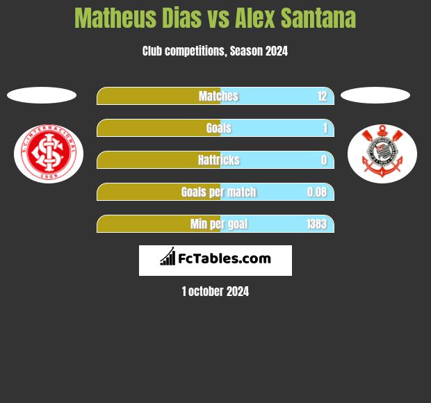 Matheus Dias vs Alex Santana h2h player stats