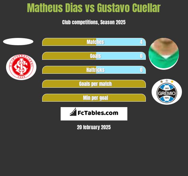 Matheus Dias vs Gustavo Cuellar h2h player stats