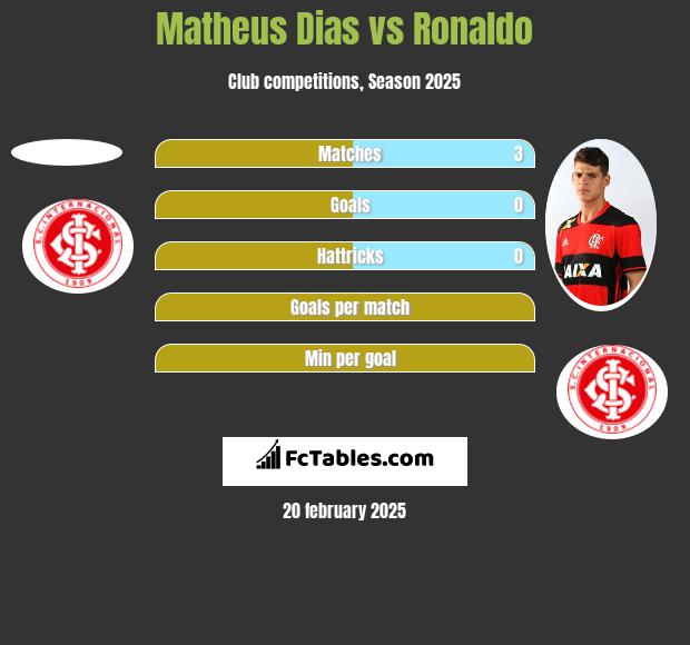 Matheus Dias vs Ronaldo h2h player stats