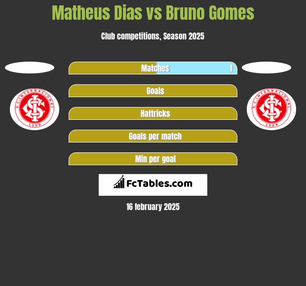 Matheus Dias vs Bruno Gomes h2h player stats