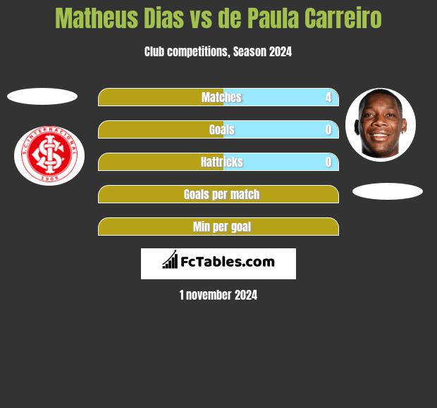 Matheus Dias vs de Paula Carreiro h2h player stats