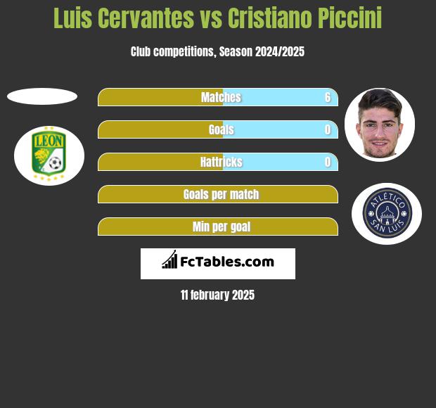 Luis Cervantes vs Cristiano Piccini h2h player stats