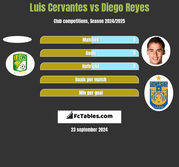 Luis Cervantes vs Diego Reyes h2h player stats