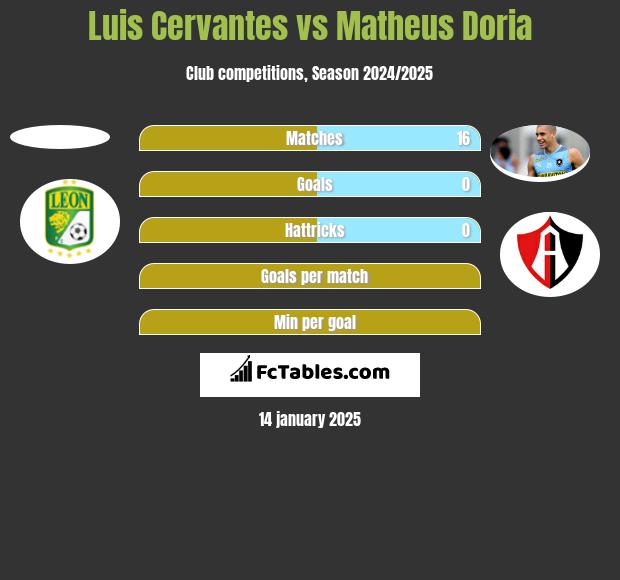 Luis Cervantes vs Matheus Doria h2h player stats