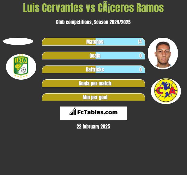 Luis Cervantes vs CÃ¡ceres Ramos h2h player stats