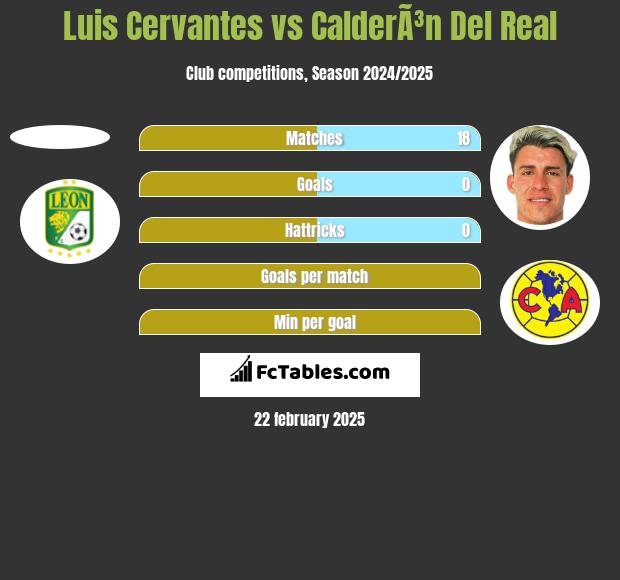 Luis Cervantes vs CalderÃ³n Del Real h2h player stats