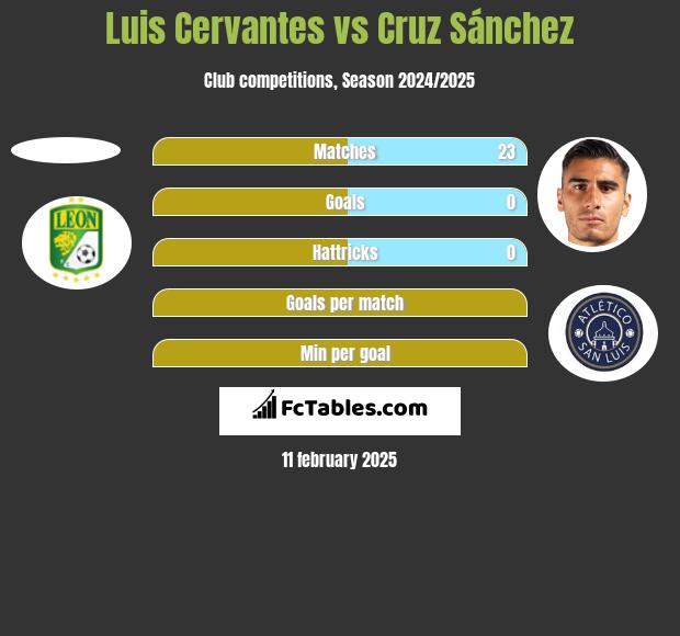 Luis Cervantes vs Cruz Sánchez h2h player stats