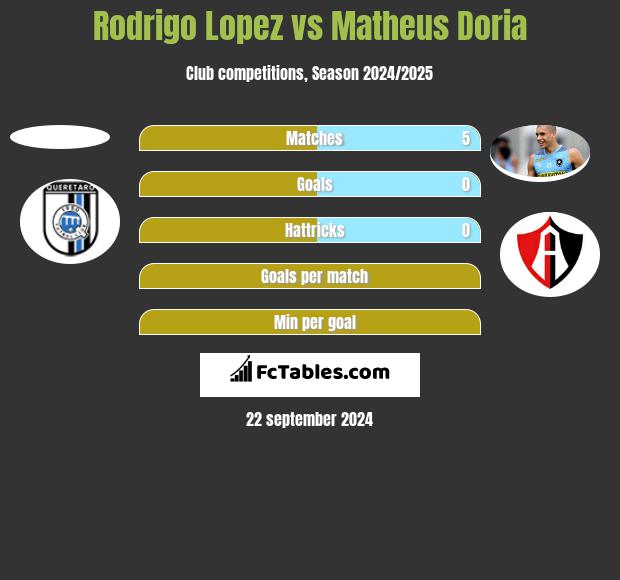 Rodrigo Lopez vs Matheus Doria h2h player stats