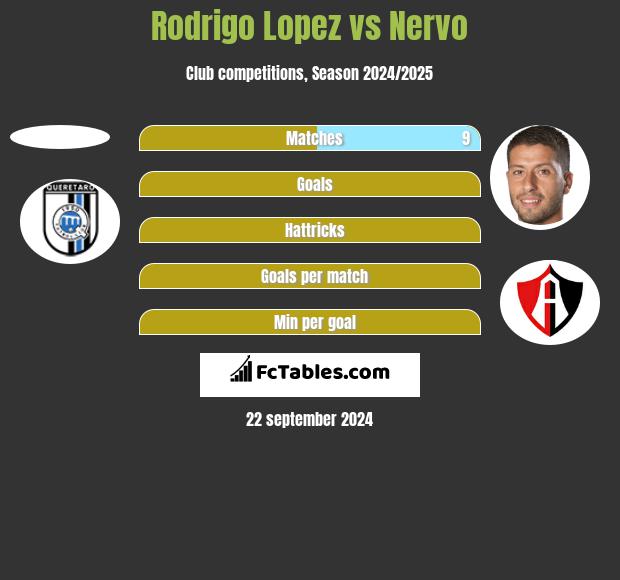 Rodrigo Lopez vs Nervo h2h player stats