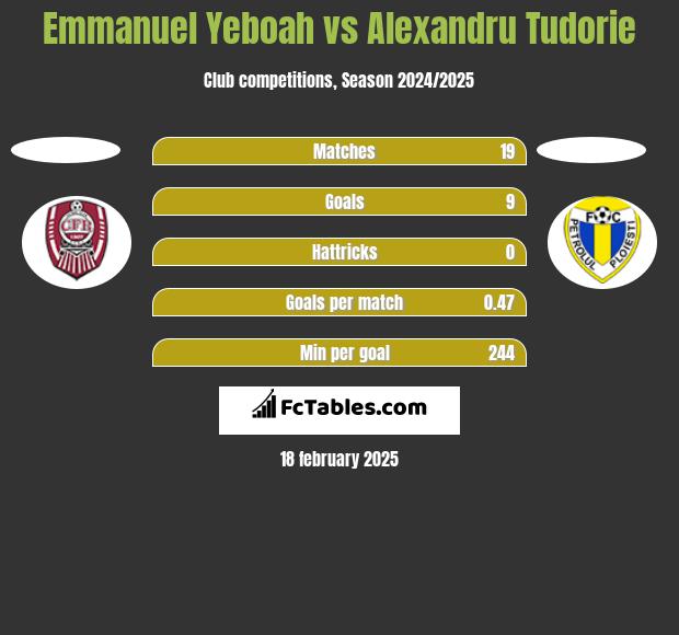 Emmanuel Yeboah vs Alexandru Tudorie h2h player stats