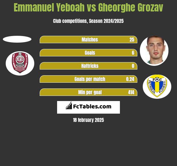 Emmanuel Yeboah vs Gheorghe Grozav h2h player stats