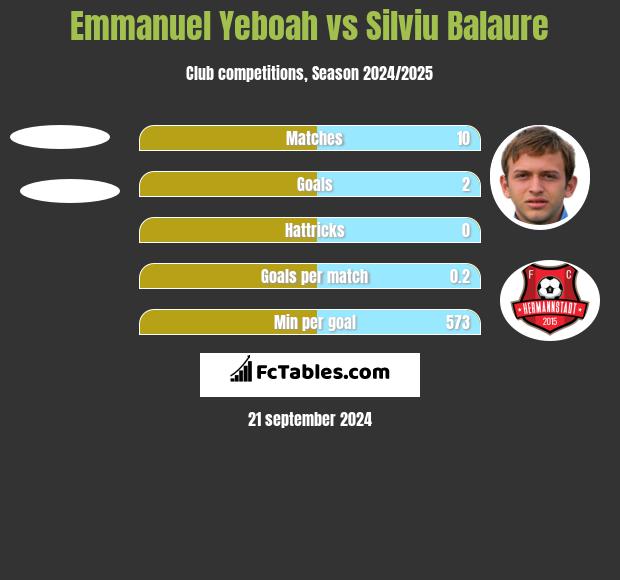 Emmanuel Yeboah vs Silviu Balaure h2h player stats