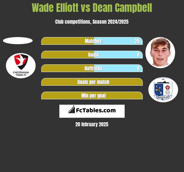 Wade Elliott vs Dean Campbell h2h player stats