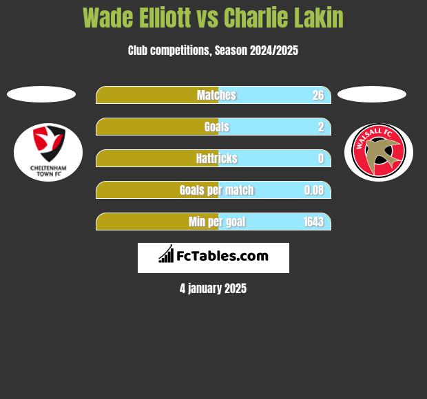 Wade Elliott vs Charlie Lakin h2h player stats