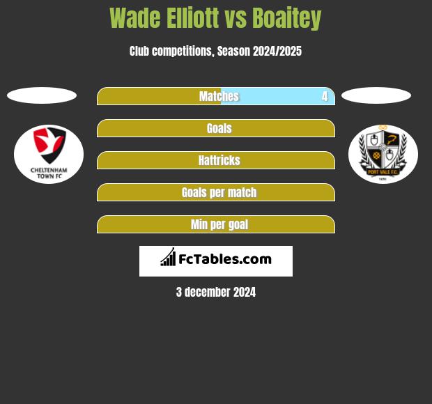 Wade Elliott vs Boaitey h2h player stats