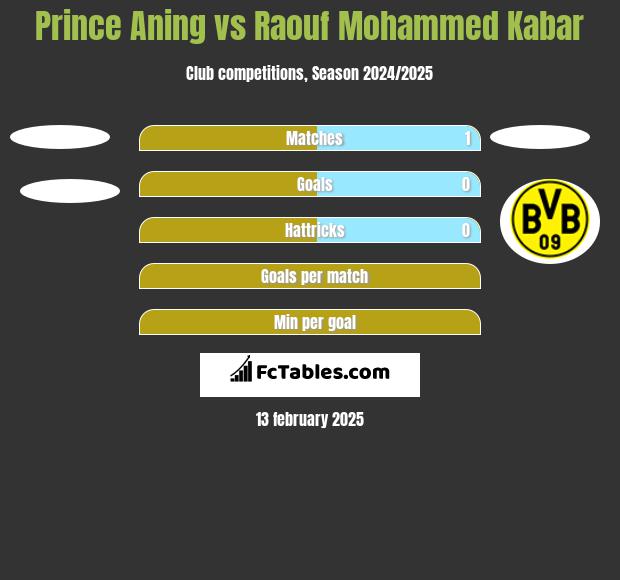 Prince Aning vs Raouf Mohammed Kabar h2h player stats