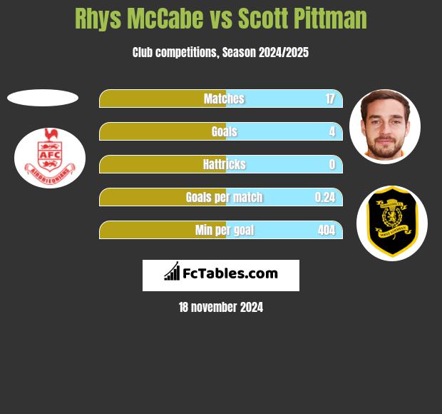 Rhys McCabe vs Scott Pittman h2h player stats