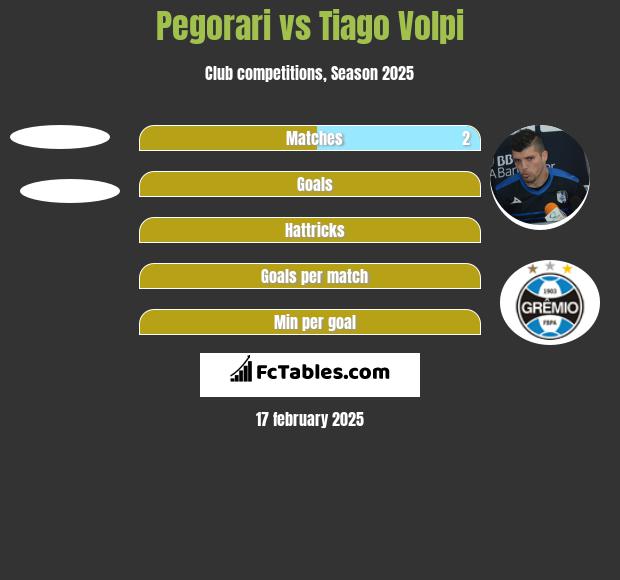 Pegorari vs Tiago Volpi h2h player stats