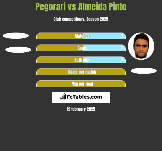 Pegorari vs Almeida Pinto h2h player stats