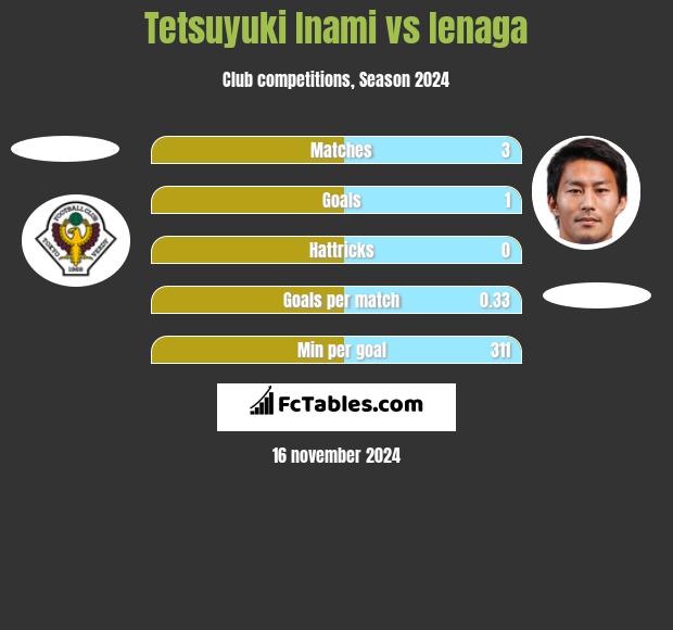 Tetsuyuki Inami vs Ienaga h2h player stats