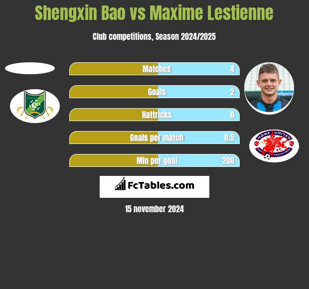 Shengxin Bao vs Maxime Lestienne h2h player stats