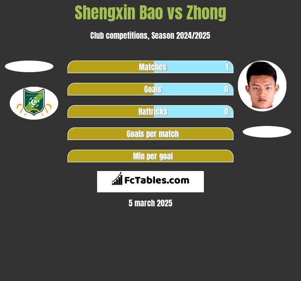 Shengxin Bao vs Zhong h2h player stats