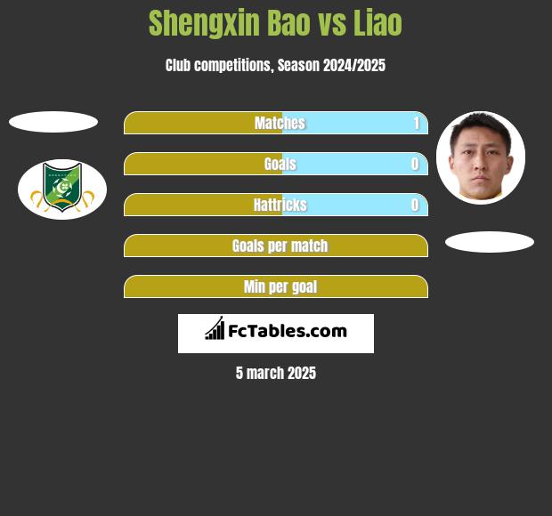 Shengxin Bao vs Liao h2h player stats