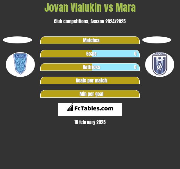 Jovan Vlalukin vs Mara h2h player stats