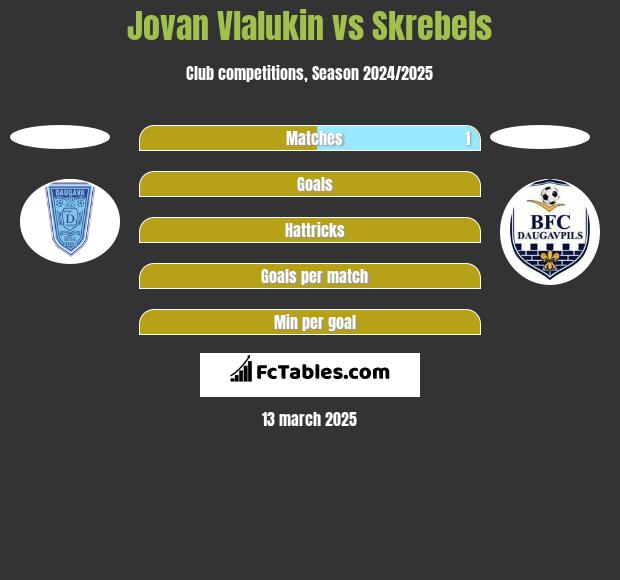 Jovan Vlalukin vs Skrebels h2h player stats