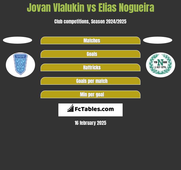 Jovan Vlalukin vs Elias Nogueira h2h player stats