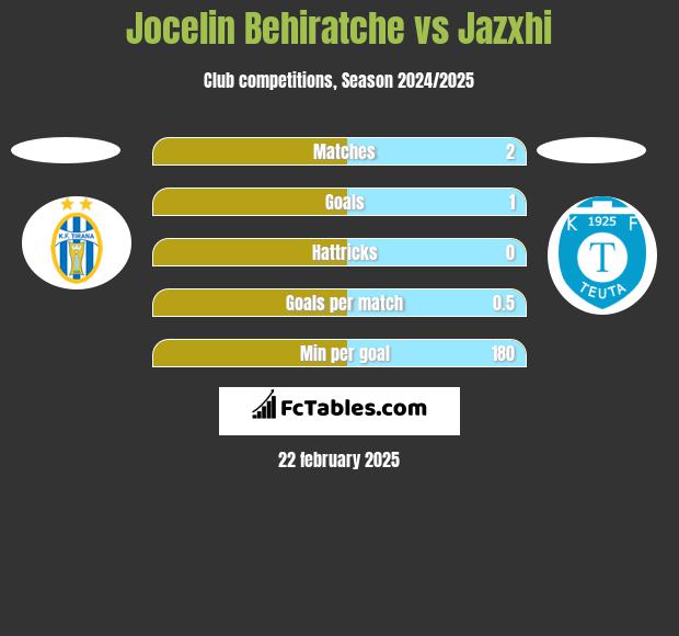 Jocelin Behiratche vs Jazxhi h2h player stats