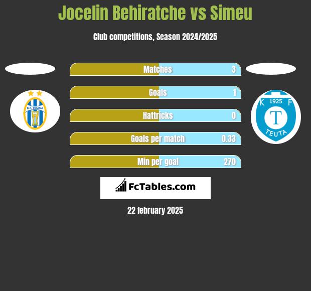 Jocelin Behiratche vs Simeu h2h player stats