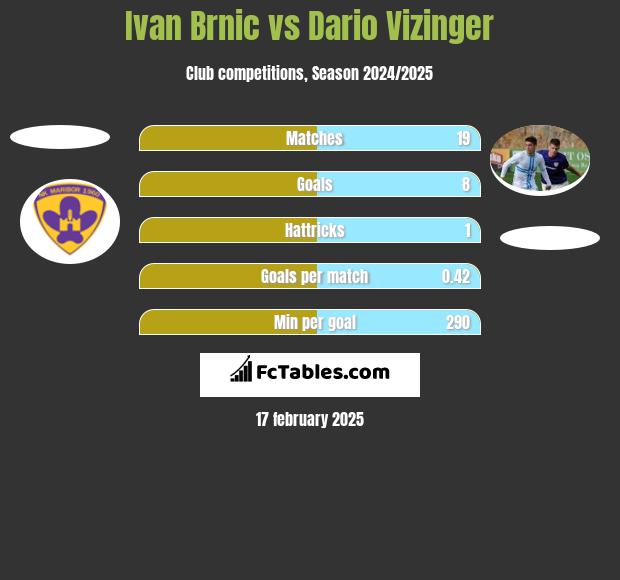 Ivan Brnic vs Dario Vizinger h2h player stats