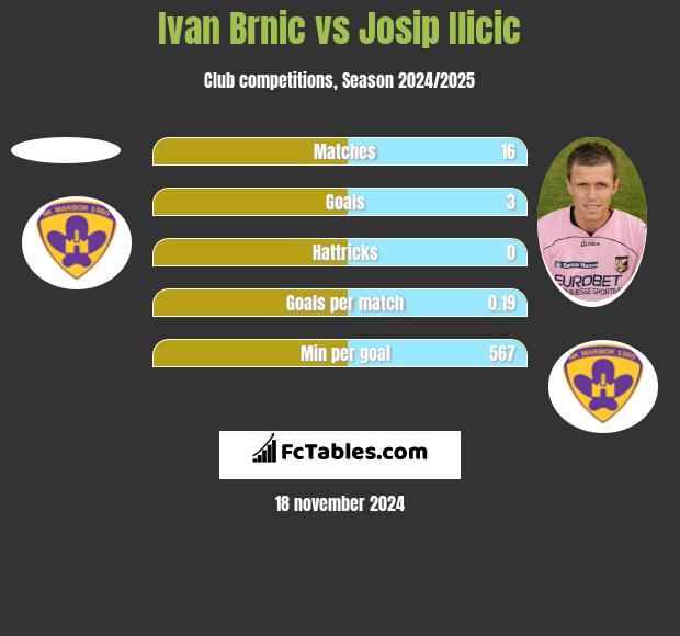 Ivan Brnic vs Josip Ilicic h2h player stats