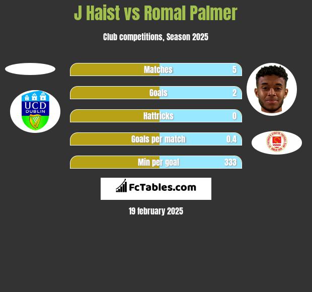 J Haist vs Romal Palmer h2h player stats