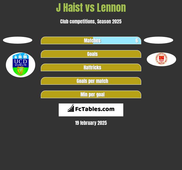 J Haist vs Lennon h2h player stats