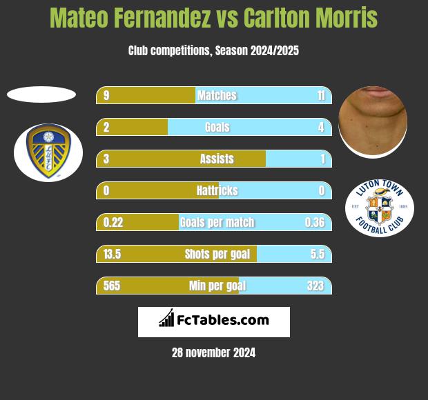 Mateo Fernandez vs Carlton Morris h2h player stats