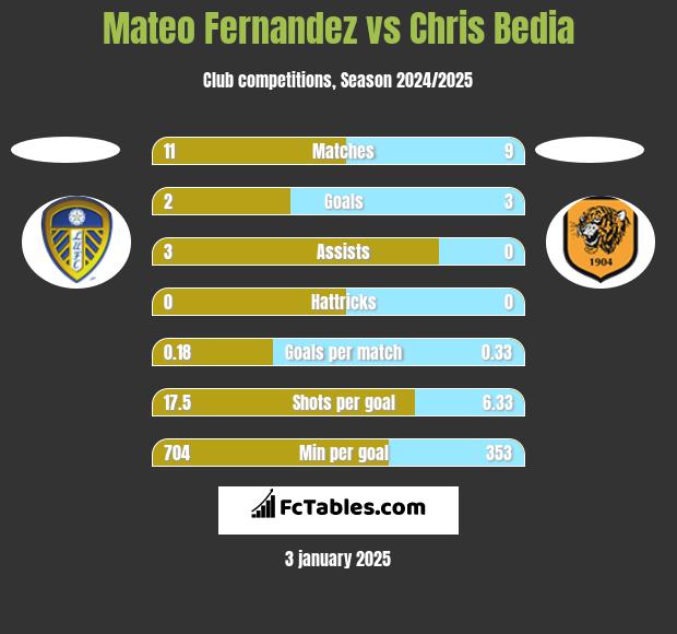 Mateo Fernandez vs Chris Bedia h2h player stats