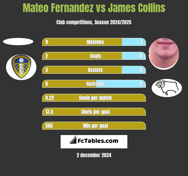 Mateo Fernandez vs James Collins h2h player stats