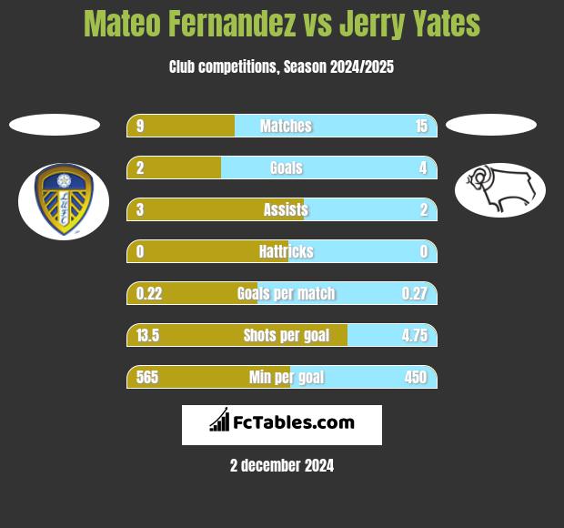 Mateo Fernandez vs Jerry Yates h2h player stats