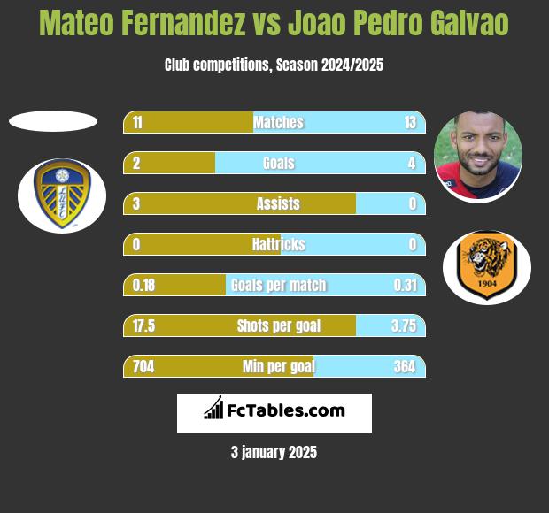 Mateo Fernandez vs Joao Pedro Galvao h2h player stats