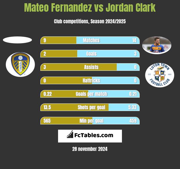 Mateo Fernandez vs Jordan Clark h2h player stats