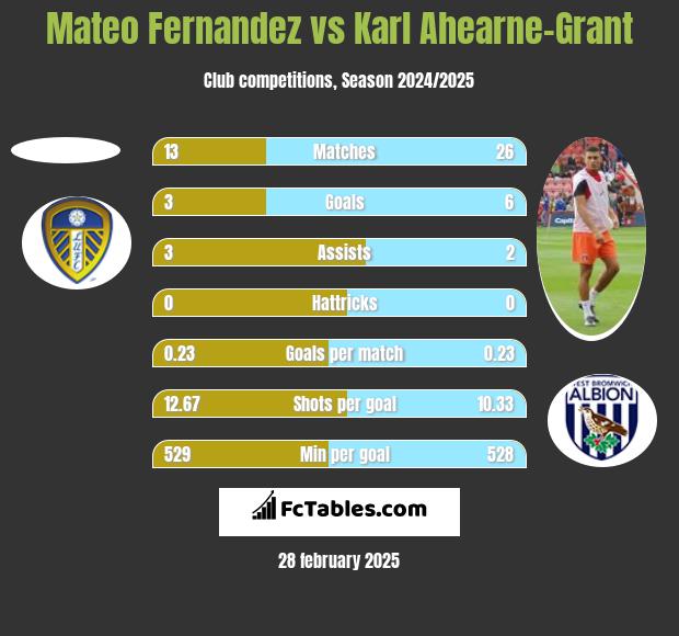 Mateo Fernandez vs Karl Ahearne-Grant h2h player stats